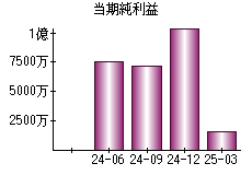 当期純利益