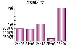 当期純利益