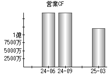 営業活動によるキャッシュフロー