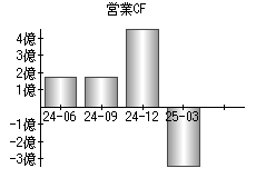営業活動によるキャッシュフロー