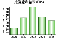 総資産利益率(ROA)