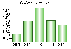 総資産利益率(ROA)