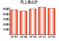 売上高合計