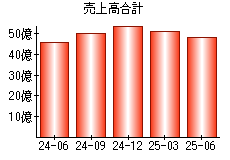 売上高合計