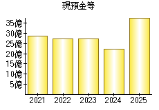 現預金等