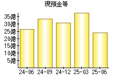 現預金等