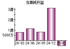 当期純利益