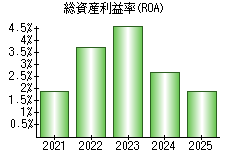 総資産利益率(ROA)