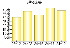 現預金等