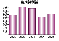 当期純利益
