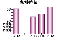 当期純利益
