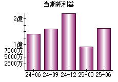 当期純利益