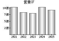 営業活動によるキャッシュフロー