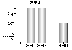 営業活動によるキャッシュフロー