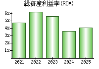 総資産利益率(ROA)