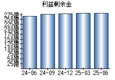 利益剰余金