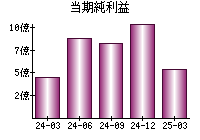 当期純利益