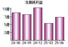 当期純利益