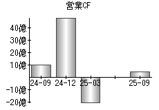 営業活動によるキャッシュフロー