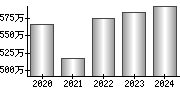 平均年収（単独）