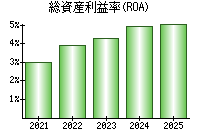 総資産利益率(ROA)