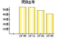 現預金等