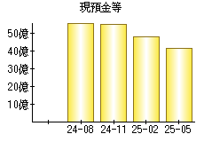 現預金等