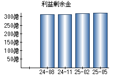 利益剰余金