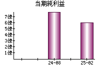 当期純利益