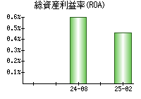 総資産利益率(ROA)