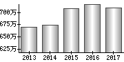 平均年収（単独）