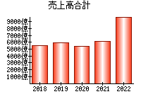 売上高合計