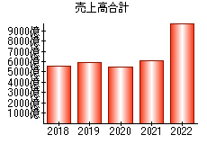 売上高合計