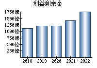 利益剰余金