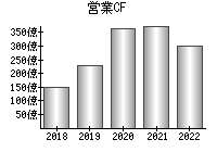 営業活動によるキャッシュフロー