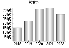 営業活動によるキャッシュフロー