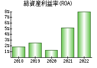 総資産利益率(ROA)