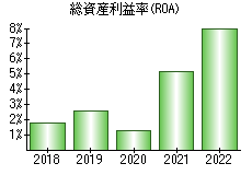 総資産利益率(ROA)