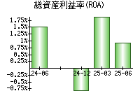総資産利益率(ROA)