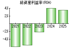 総資産利益率(ROA)