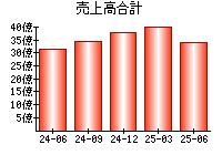 売上高合計