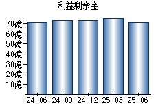利益剰余金