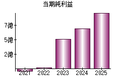 当期純利益