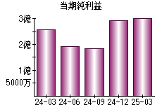 当期純利益