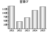 営業活動によるキャッシュフロー