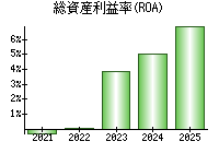 総資産利益率(ROA)