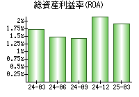 総資産利益率(ROA)
