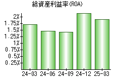 総資産利益率(ROA)