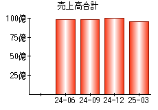 売上高合計