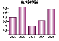 当期純利益